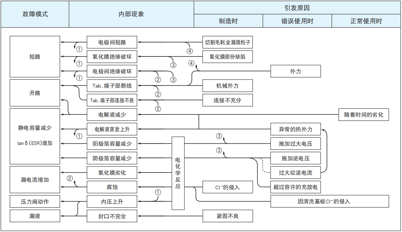 铝电解电容器的故障模式有哪些？-樱拓贸易[NCC黑金钢电容]