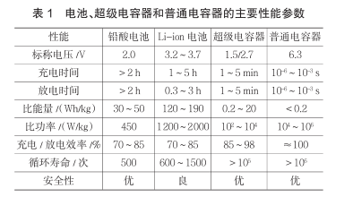 什么是超级电容？超级电容器的原理及特点是什么